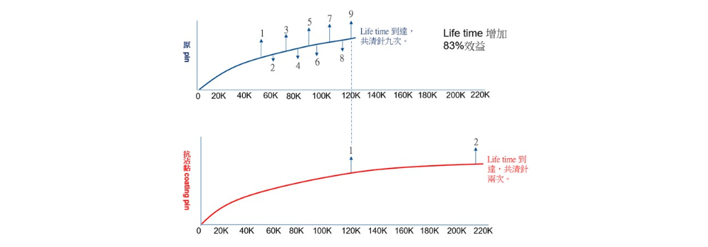 增加Life time时间 减少清针次数